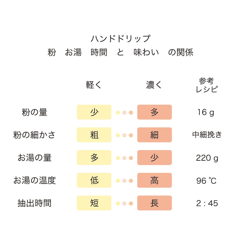 ホンジュラス / HONDURAS 500g | カモセ珈琲焙煎所