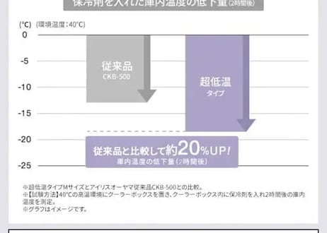 氷点下保冷剤　M/L/XLサイズ×各４個　16セット【クーラーボックス】