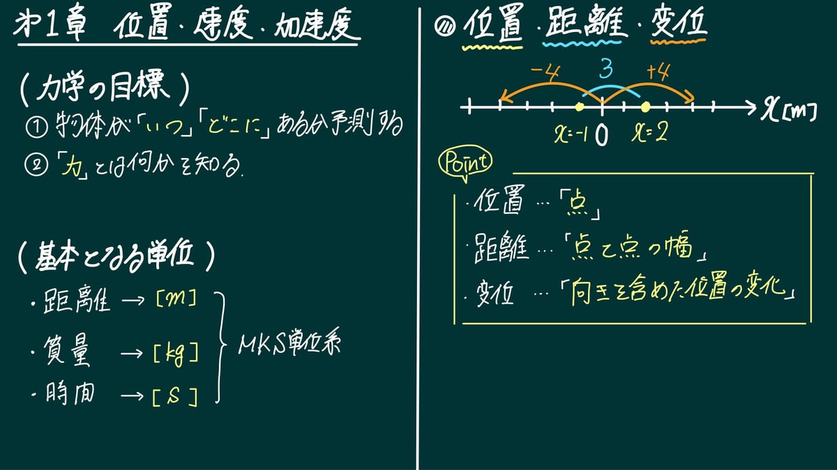 物理基礎板書授業の書き込み済みデータ（物理基礎全範囲
