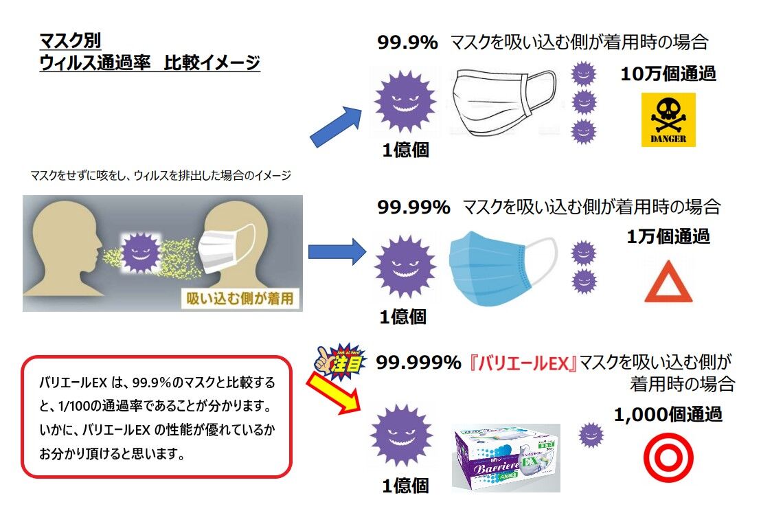 NEWバリエールEXマスク（１箱５０枚入）ウイルス対策 特殊ドロマイト ４層構造 特殊個包装 備蓄15年間保証 VFE99% 日本製  最新バージョンアップ正規品
