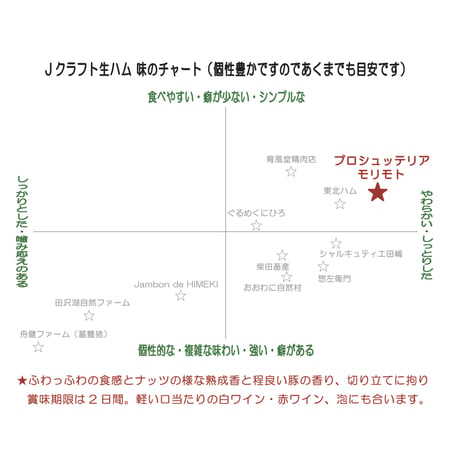 プロシュッテリア・モリモト:山梨県　「プロシュット・ディ・ヤツガタケ」スライス+絶品「乳酸菌クリスタルポークのパテ・ド・カンパーニュ」 クール便でのお届け