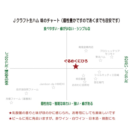 ぐるめくにひろ：　工房・東京都　熟成庫・八ヶ岳、日光「プレミアムプロシュート（自然熟成黒豚生ハム）」原木6.7Kgと　スペイン バルセロナ製のスタンドのセット　クール便でのお届け　送料無料