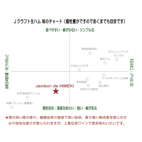 Jambon de HIMEKI(ジャンボン・ド・ヒメキ)：長野県　「信州太郎ぽーくの生ハム"Taro"」原木外ももブロック約1Kg