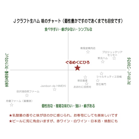 ぐるめくにひろ：工房・東京都　熟成庫・八ヶ岳、日光「プレミアムプロシュート」スライス40g×1パック+無添加生サラミ各50g×2本セット　クール便でのお届け　ビールにも最高です！