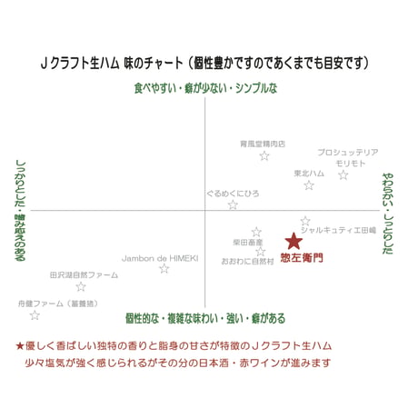 惣左衛門：千葉県　「柏幻霜ポークの生ハム」Before afterセット　ロース肉・肩肉・バラ肉3種