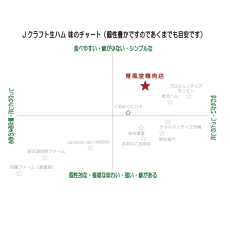 《不定貫商品のため ご予約をお願い致します》育風堂精肉店：群馬県　「はもんみなかみ」原木(骨付生ハム）クール便でのお届け