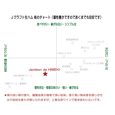Jambon de HIMEKI：長野県  パレタ（前足）食べ比べ 「千代幻豚・信州黒豚」のパレタ原木切り出しスライス40gづつ