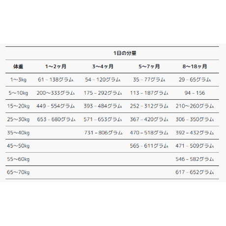 【2027.07.21期限】ケンネルズフェイバリット　ジュニア　ラム＆ライス　3kg　フレブルちゃんのブリーダーさんもお気に入り！！なかの寄生虫を駆虫するフード！（サーモンは別ページ）