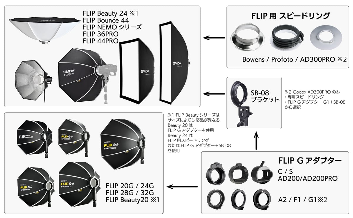 【最終値下】 SMDV FlipBeauty24＋ ad300pro用アダプター SMDV] アダプター単品 (Flip Beauty24, Flip Pro, Nemo,