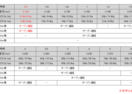 KUREHA　SEAGUAR PE X8　#0.4号～2号