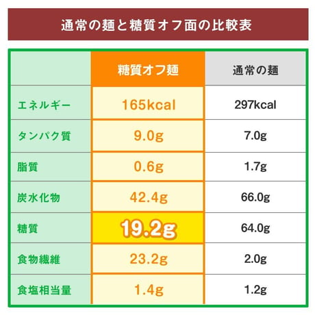 【糖質７０％オフ】低糖質とんこつラーメンセット（低糖質麺+豚骨スープ）