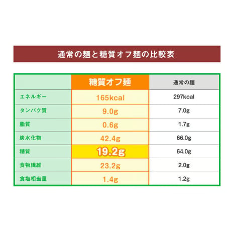 【糖質７０％オフ】製麺所が本気でつくったおいしい低糖質麺（８０ｇ）