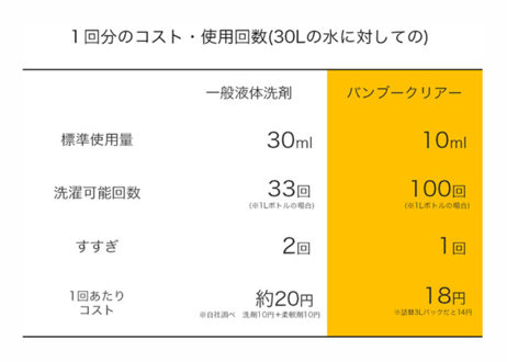 国産竹からうまれたやさしい洗剤 バンブークリア 【ethical bamboo】