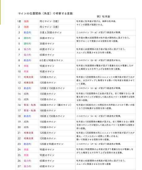 サビアンシンボル占星術オンライン講座・基本編