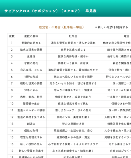 サビアンシンボル 占星術応用編１ 　度数展開法　オンライン講座