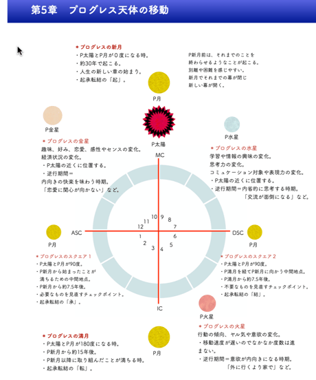 サビアンシンボル 占星術応用編2 　プログレス編〜年間運・月間運を読む