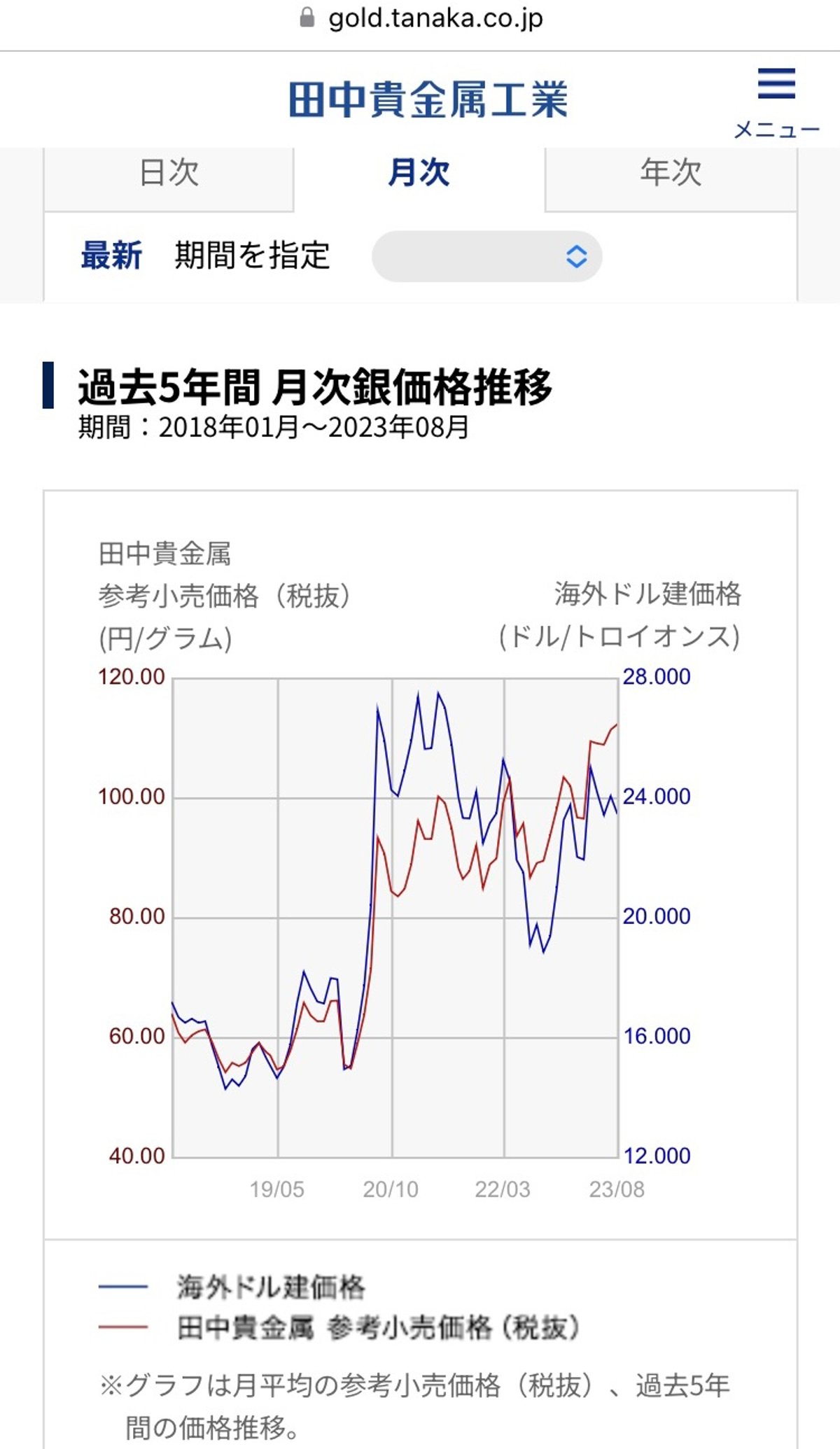 銀価格も当然最高値圏にあります | FutureVision's STORE 銀価格も当然最高値圏にあります | FutureVision's STORE