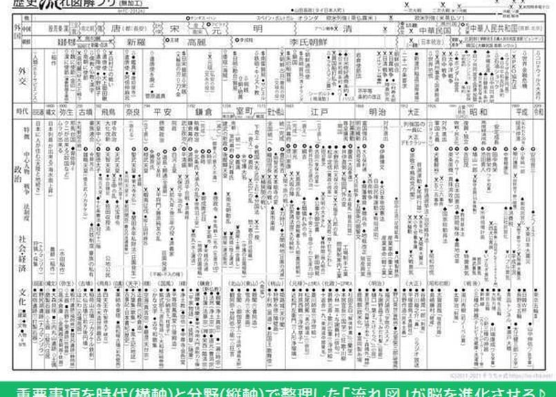 歴史 流れ図学習セット(通常版) | そうちゃ式 公式ストア