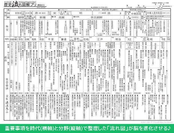 歴史 流れ図学習セット(通常版) | そうちゃ式 公式ストア