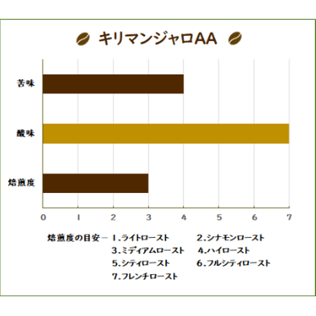 キリマンジャロAA　 100g・200g・500g