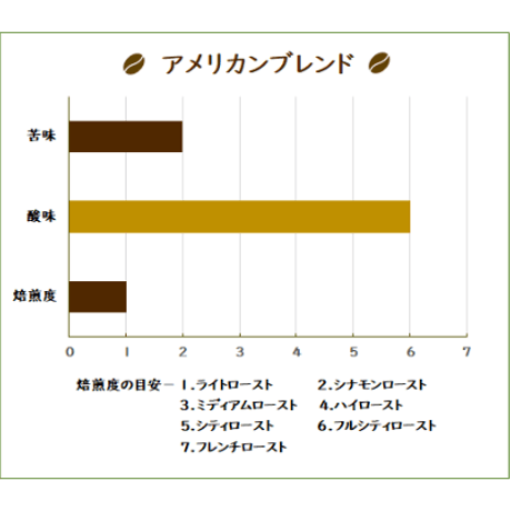 アメリカン ブレンド　100g・200g・500g