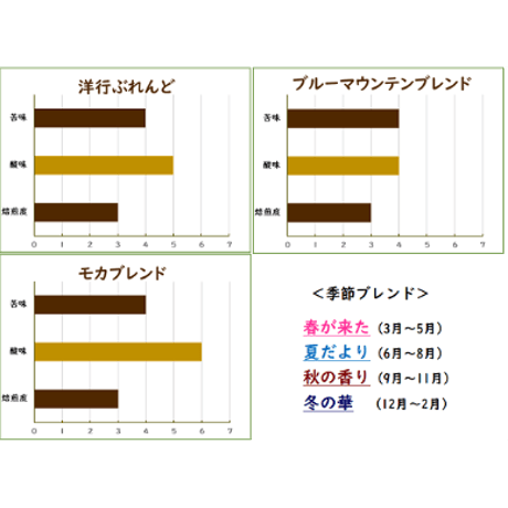 コーヒーセット（おすすめブレンド 4種）（送料込み）