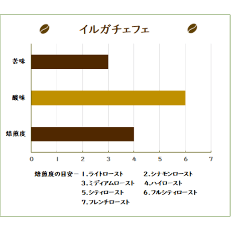 エチオピア イルガチェフェ　 100g・200g・500g