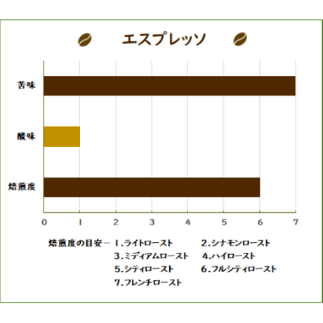 エスプレッソ　100g・200g・500g