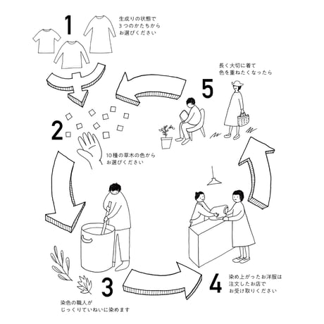 くらす服 / Tシャツ （染め有り）