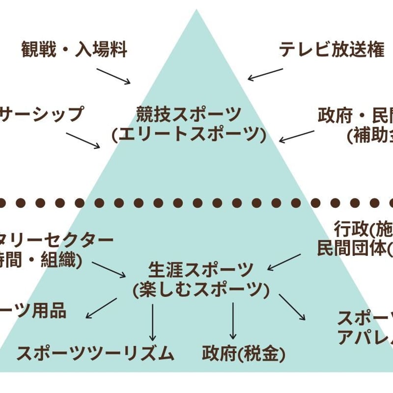 ゼロからわかるスポーツマネジメント入門 | ゼロからのスポーツ