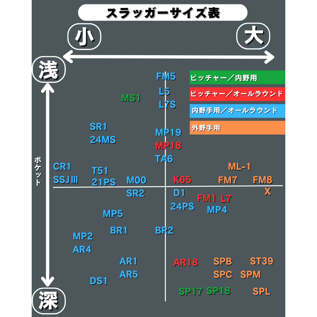 kuさん専用 久保田スラッガー 軟式店舗別注グラブ KSN-MP18 | ヤザワ