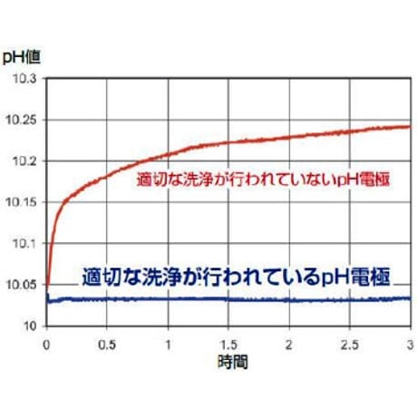 GroLine pH電極洗浄液 500ml