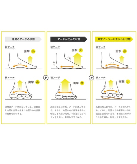 東京インソール　カスタムモデル TOKYOINSOLL®? カスタムモデル 「100歳まで歩ける足に！」インソール 名取良子 予防 膝 腰 ケガ予防 アーチ構造