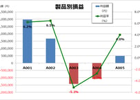 一番簡単な原価損益計算ツール「First」Type-A