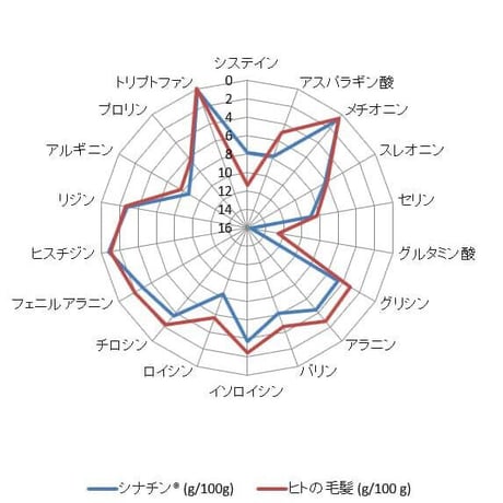 入荷しました！！4620円お得に！　世界初の吸収率96％！！ ３ヶ月分飲む活性ケラチンサプリ NOMKERA ノムケラ
