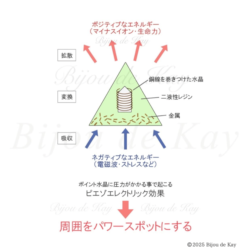 fairy光波動 オルゴナイト 星の祝福 ① 叡智と目覚めの光　大きなお星さま fairy光波動 オルゴナイト 小さなお星様 星の祝福 ② 情熱と活力