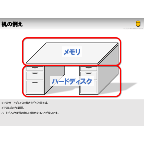 メモリとハードディスクの話