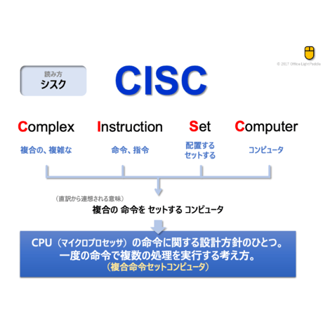 【略語用語】CISC