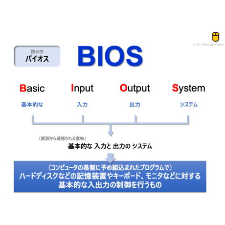 【略語用語】BIOS