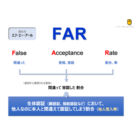 【略語用語】FAR