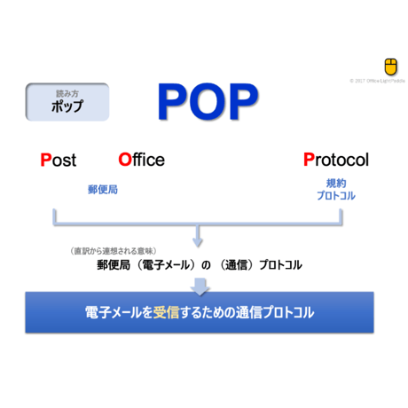 【略語用語】POP
