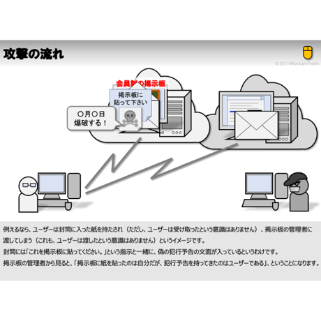 クロスサイトリクエストフォージェリ編（Webシステムへの攻撃の話）