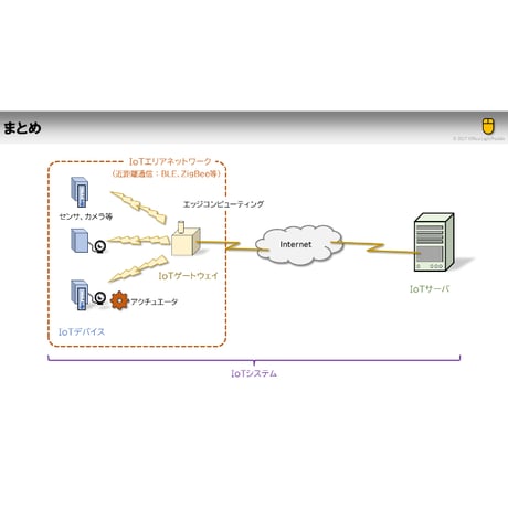 【ITパスポート 用語解説】IoT関連用語