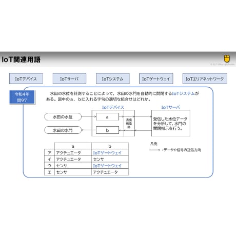 【ITパスポート 用語解説】IoT関連用語
