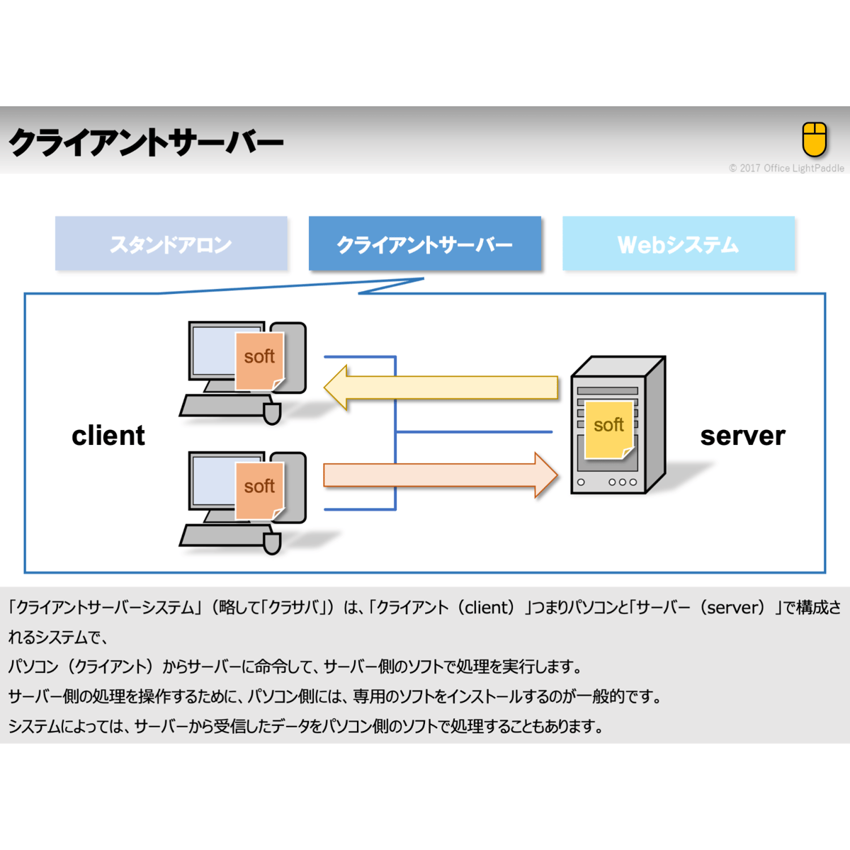 スタンドアロンとかクラサバとかWebシステムとか | Office LightPaddle