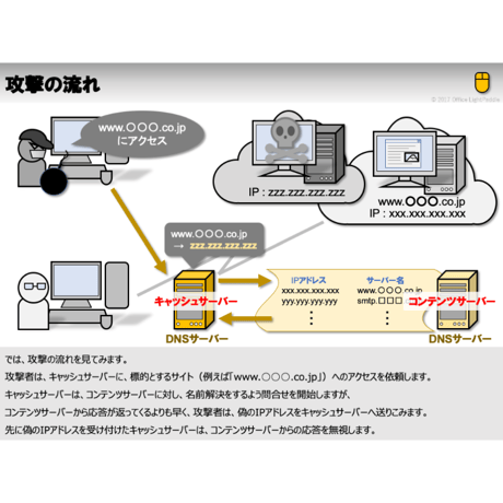 DNSキャッシュポイズニング編（Webシステムへの攻撃の話）