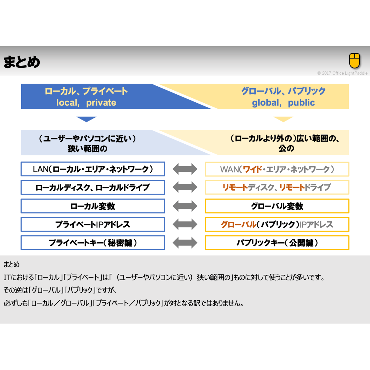 ITにおけるローカル／グローバル、プライベート／パブリックの意味