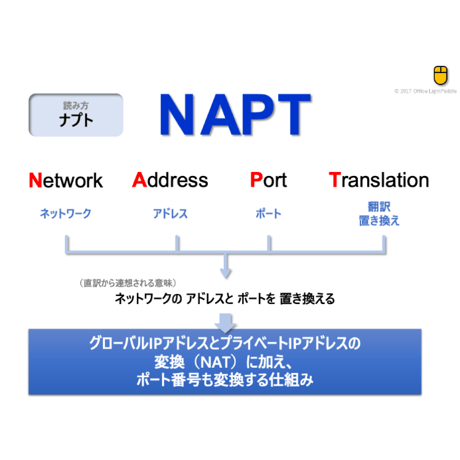 【略語用語】NAPT