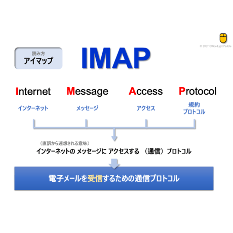 【略語用語】IMAP