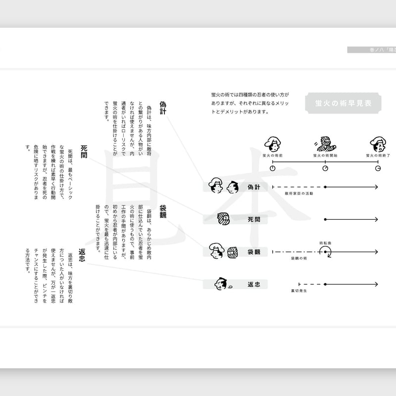 図解 万川集海 第三帖「陽忍編（上）」 | SDP STORE【忍器・忍具、忍者